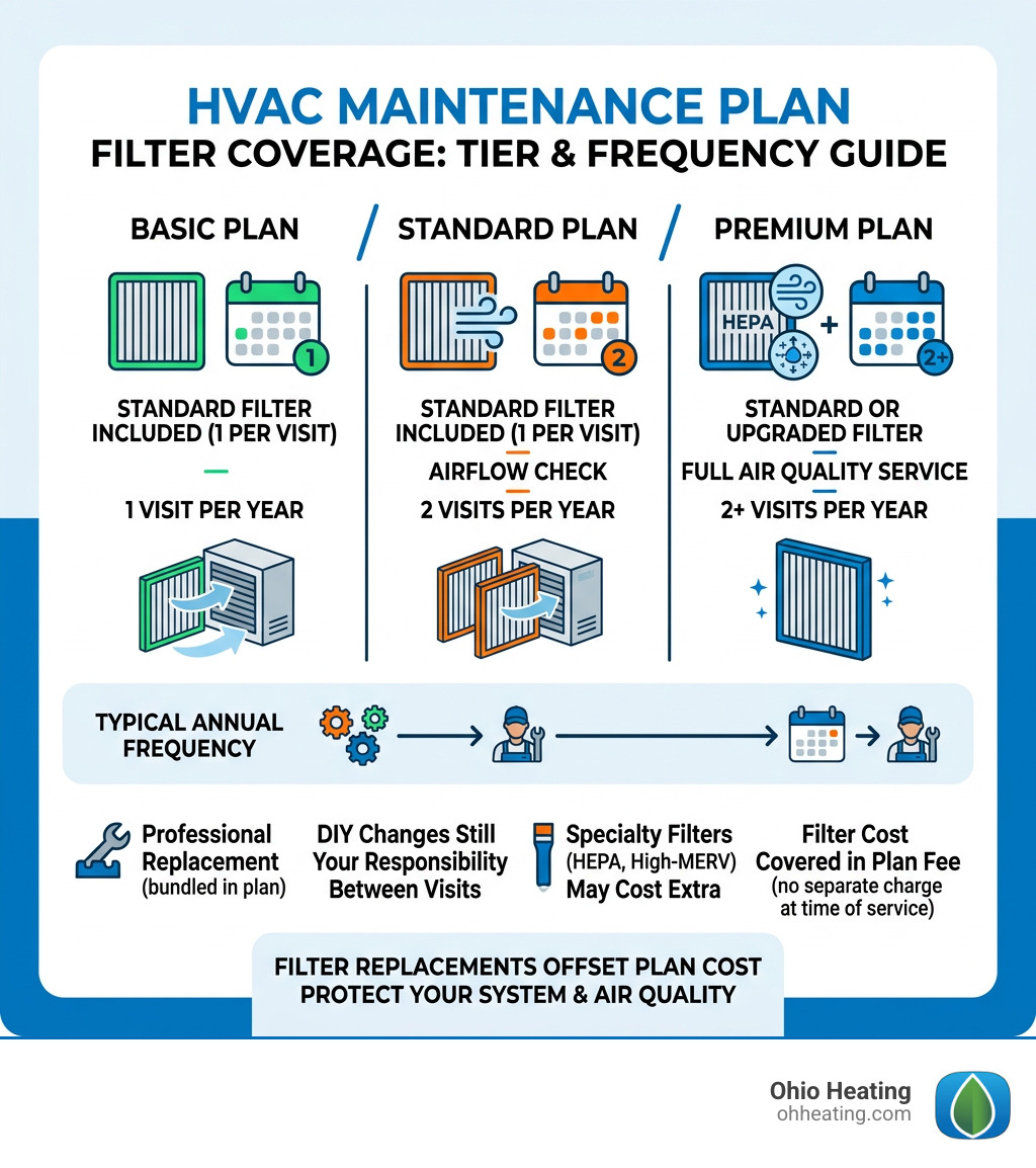 Infographic showing HVAC maintenance plan filter coverage by tier and visit frequency - do hvac maintenance plans cover