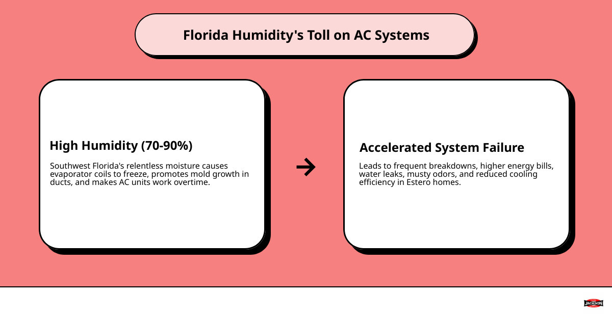 Infographic showing Florida humidity impact on HVAC systems and top signs you need AC repair in Estero - home air