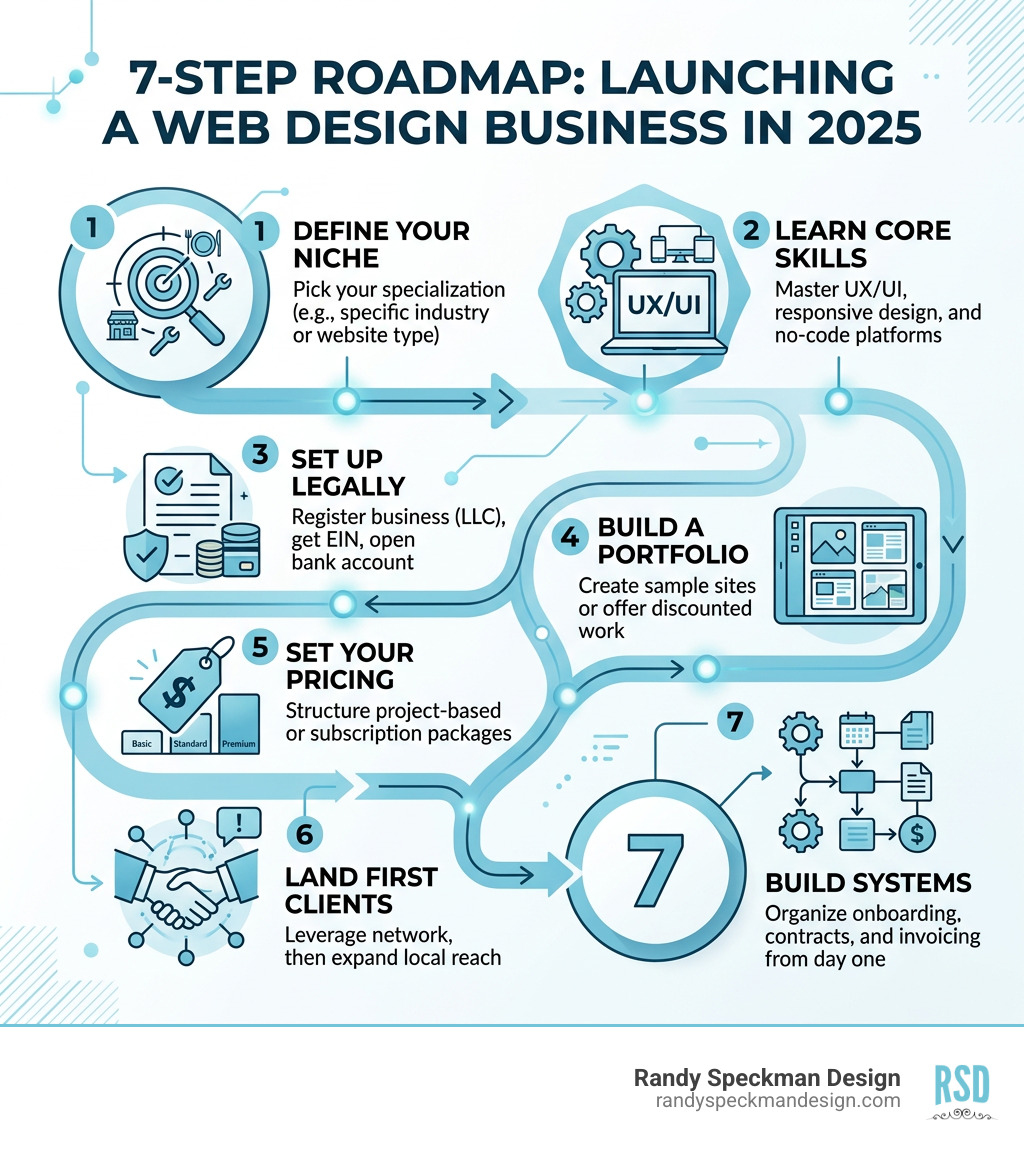 7-step roadmap infographic for launching a web design business in 2026 - how to start your own website design business