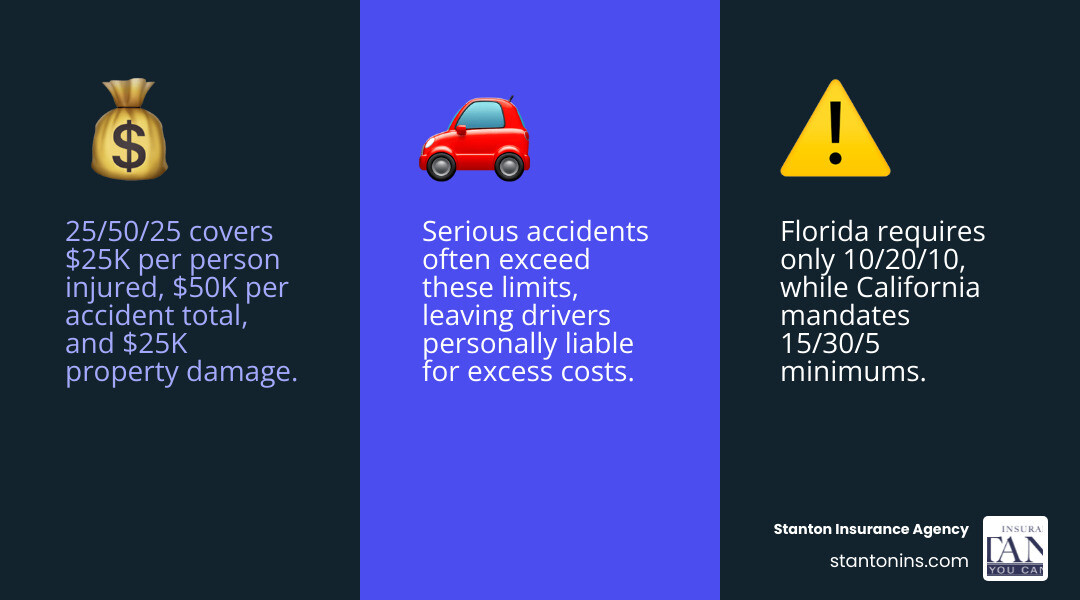 Infographic explaining the 25/50/25 split limit system and how state minimums vary across the U.S. - state minimum liability Infographic explaining the 25/50/25 split limit system and how state minimums vary across the U.S. - state minimum liability