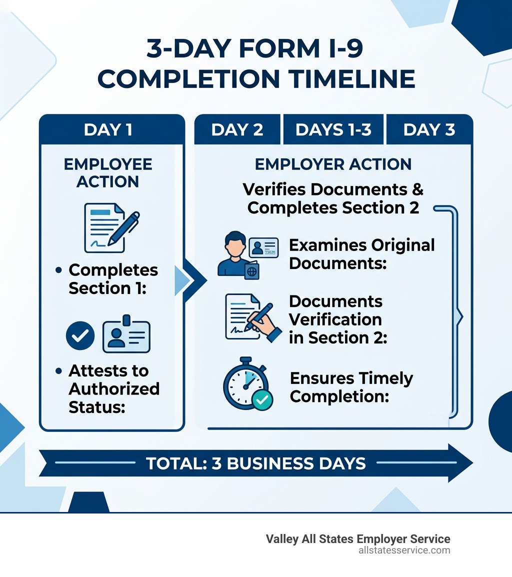 Infographic showing the 3-day I-9 timeline: Day 1 employee completes Section 1, Days 1-3 employer verifies documents and