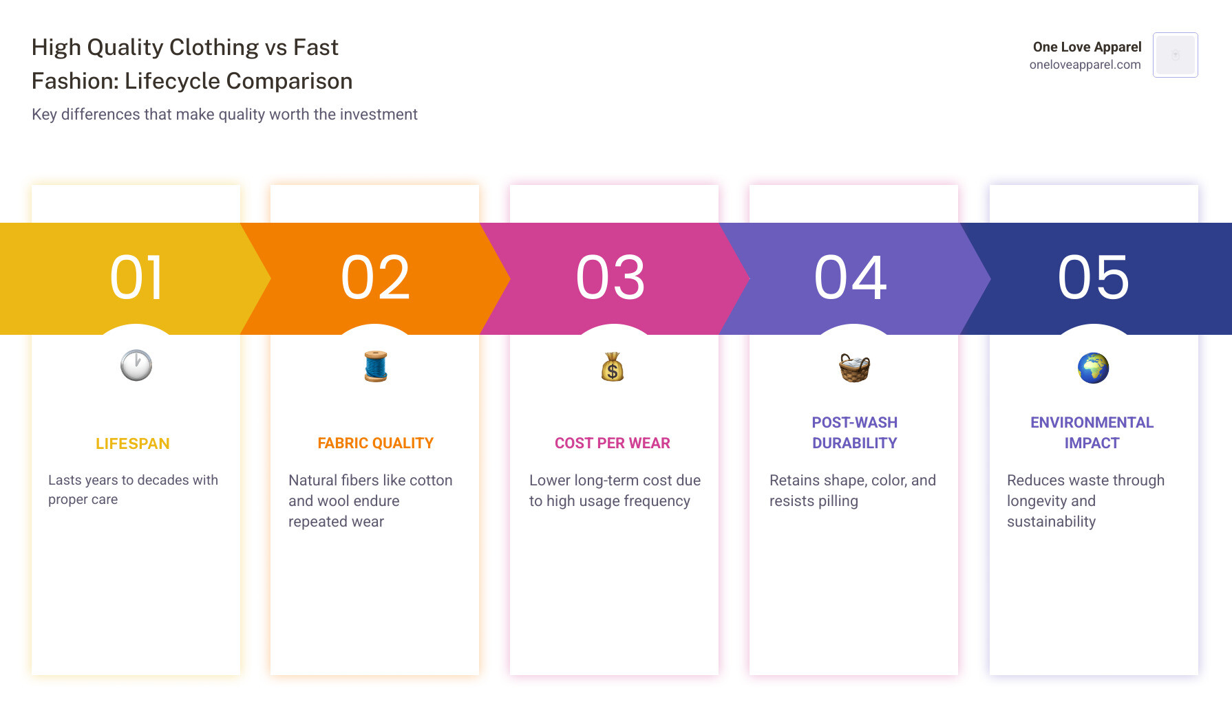 Lifecycle comparison infographic of high-quality clothing vs fast fashion garments - high quality clothing infographic