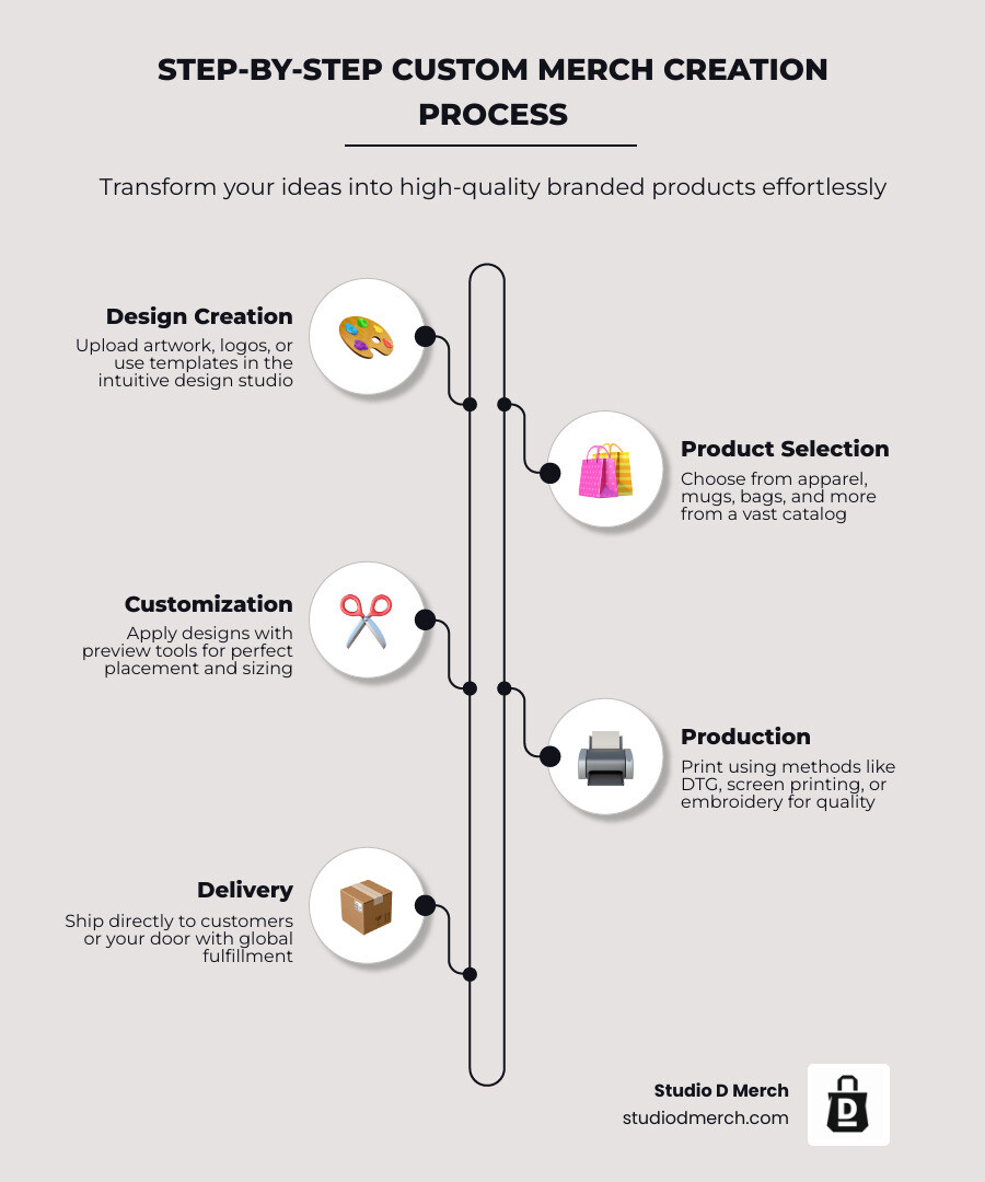 Step-by-step custom merch creation process from design to delivery - custom merchandise maker infographic