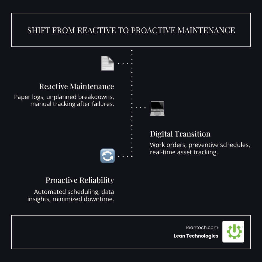 Infographic showing shift from reactive to proactive maintenance with CMMS: paper logs to digital work orders, unplanned to Infographic showing shift from reactive to proactive maintenance with CMMS: paper logs to digital work orders, unplanned to