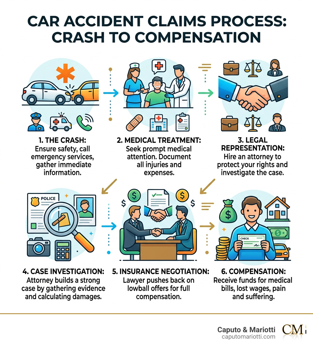 Infographic explaining the car accident claims process from crash to compensation - a car accident attorney infographic Infographic explaining the car accident claims process from crash to compensation - a car accident attorney infographic