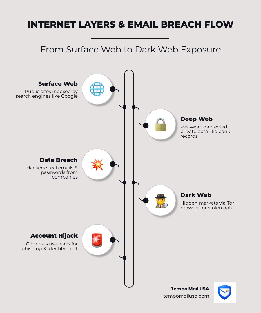 Infographic showing surface web, deep web, and dark web layers with email breach flow - is my email on the dark web Infographic showing surface web, deep web, and dark web layers with email breach flow - is my email on the dark web