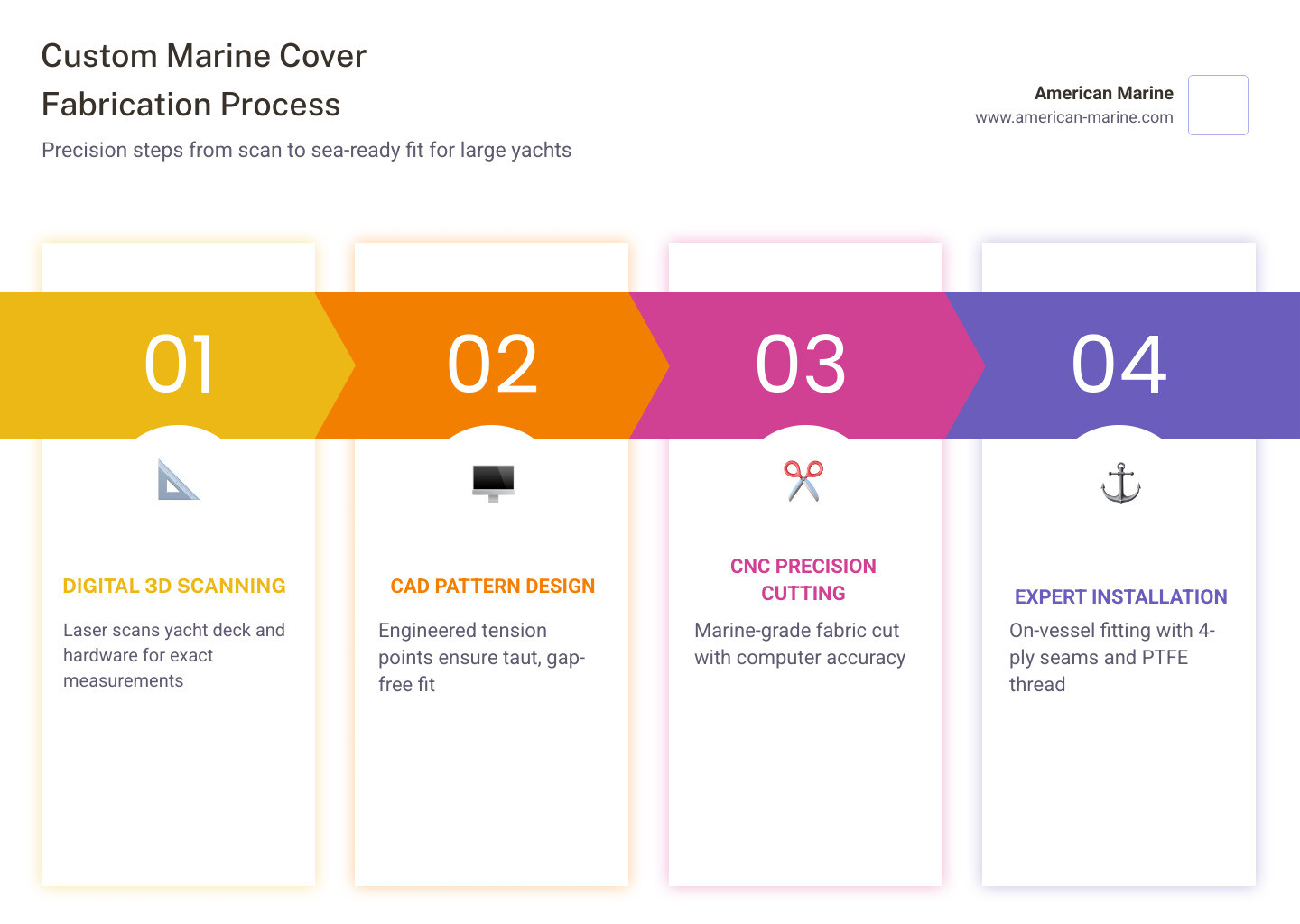 Infographic showing the custom marine cover fabrication process: Digital 3D scanning of yacht deck and hardware → CAD pattern design with engineered tension points → CNC precision cutting of marine-grade fabric → Four-ply seam construction with PTFE thread → Professional on-vessel installation and adjustment. Side-by-side comparison shows a generic cover with water pooling and gaps versus a custom cover with taut fit, proper drainage, and hardware integration on a 70ft+ yacht. - custom marine covers infographic 