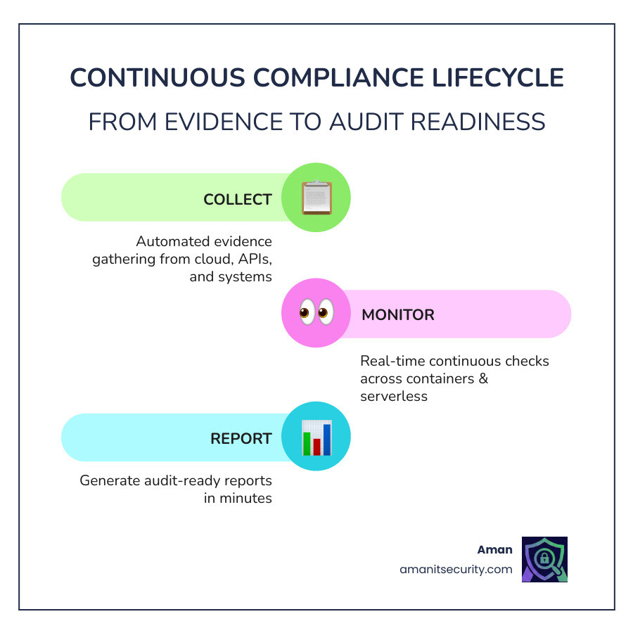 Continuous compliance lifecycle: evidence collection, monitoring, reporting, audit readiness - compliance reporting tool Continuous compliance lifecycle: evidence collection, monitoring, reporting, audit readiness - compliance reporting tool