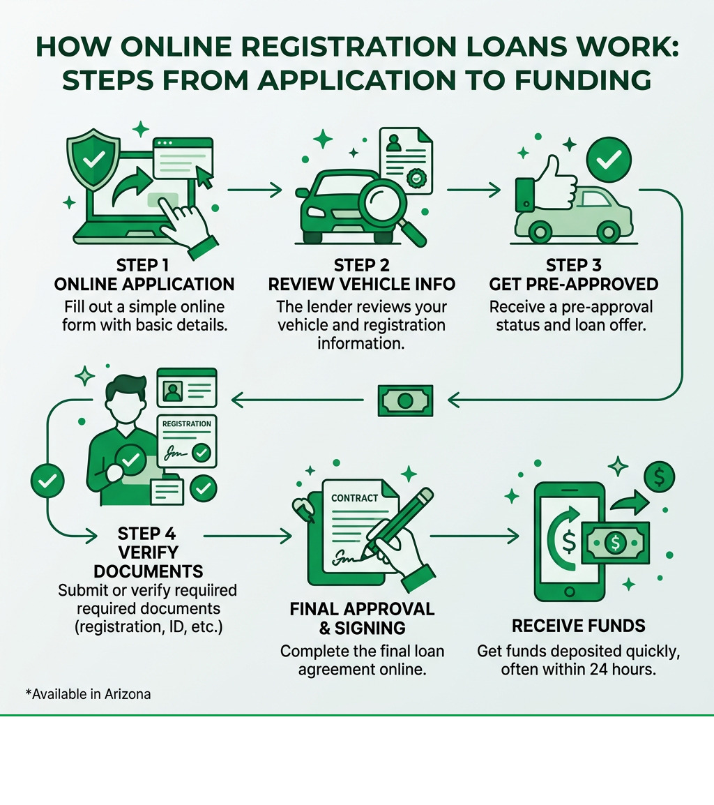 How online registration loans work: steps from application to funding - registration loan online infographic How online registration loans work: steps from application to funding - registration loan online infographic
