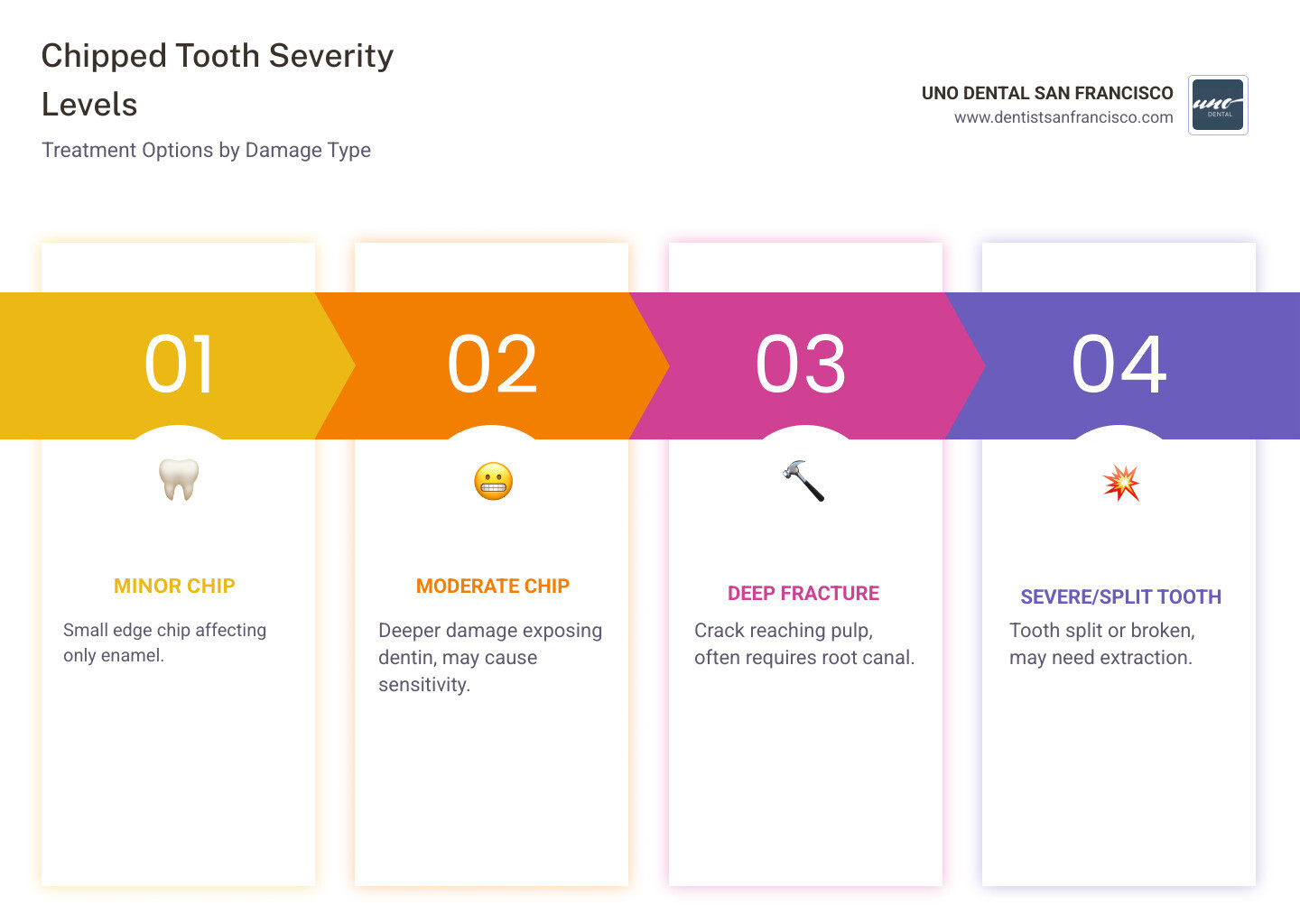 Infographic showing chipped tooth severity levels, treatment options, and typical number of visits required - chipped tooth Infographic showing chipped tooth severity levels, treatment options, and typical number of visits required - chipped tooth