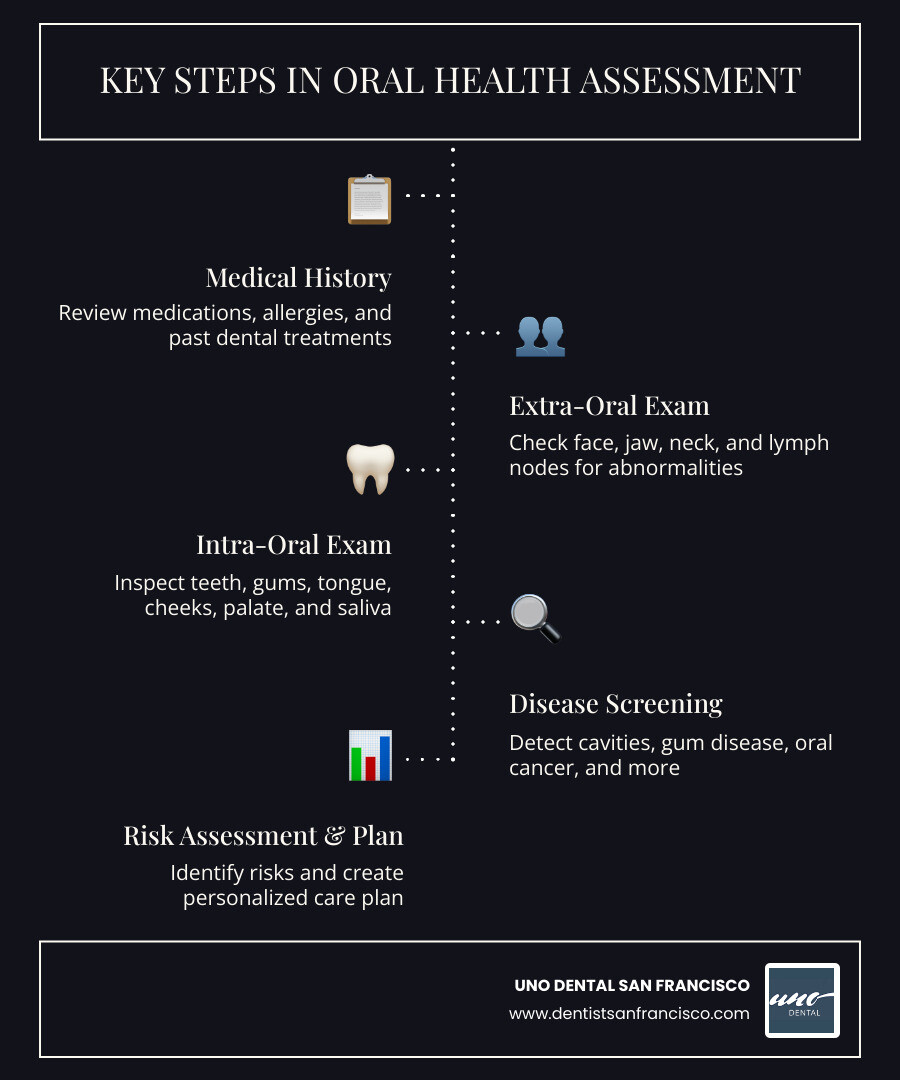 Infographic showing key steps of an oral health assessment: history, extra-oral exam, intra-oral exam, risk rating, care Infographic showing key steps of an oral health assessment: history, extra-oral exam, intra-oral exam, risk rating, care