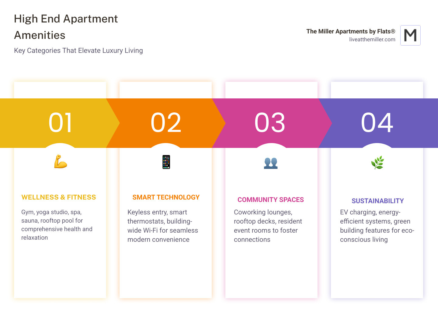 Infographic showing luxury apartment amenity categories: wellness, smart tech, community, convenience, sustainability