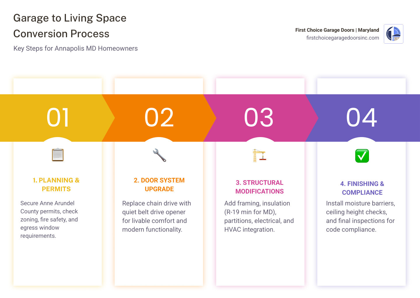 Infographic showing garage-to-living-space conversion process steps for Annapolis MD homeowners - garage door conversion in