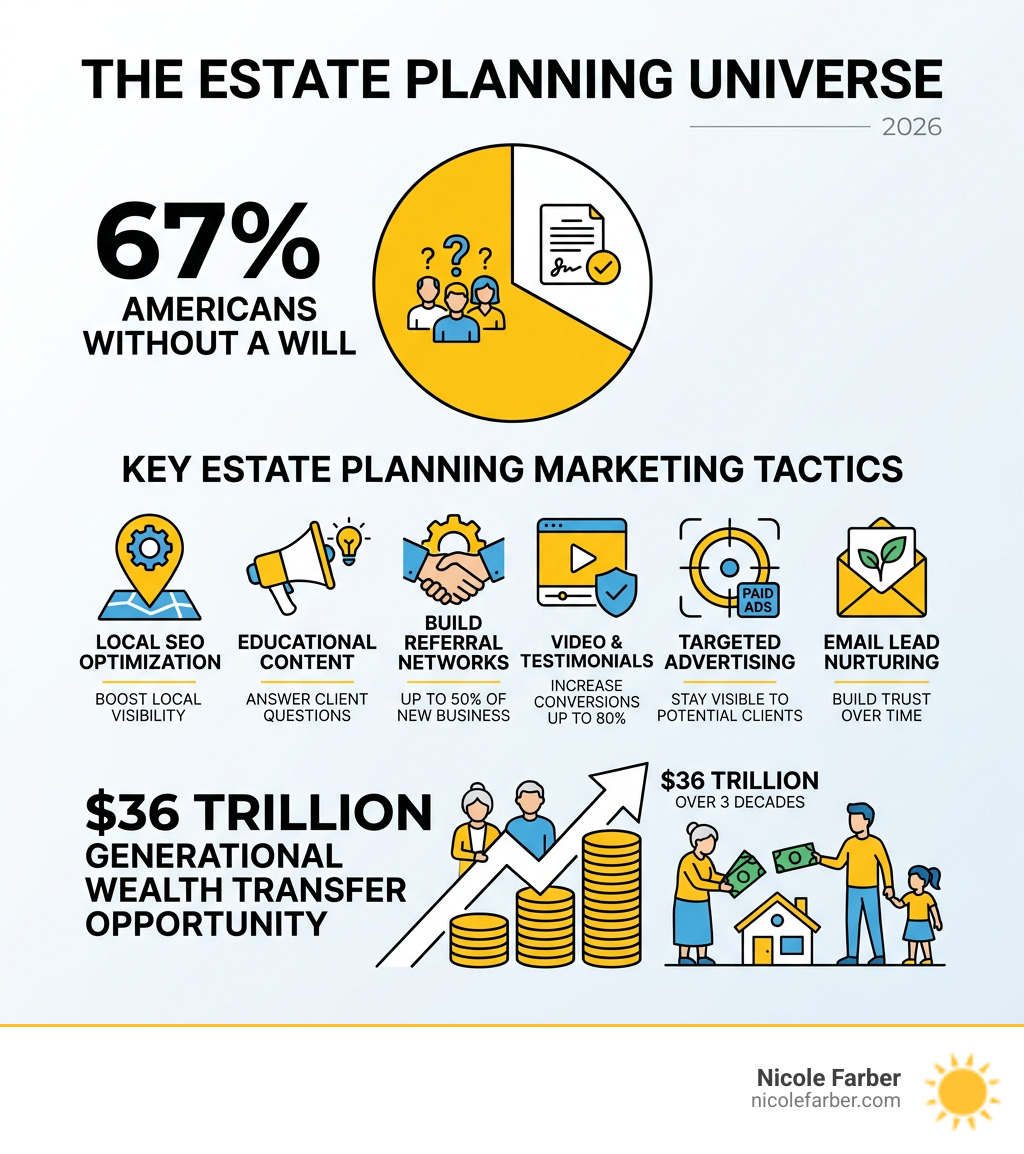 Infographic showing 67% of Americans without a will, key estate planning marketing tactics, and the $36 trillion Infographic showing 67% of Americans without a will, key estate planning marketing tactics, and the $36 trillion