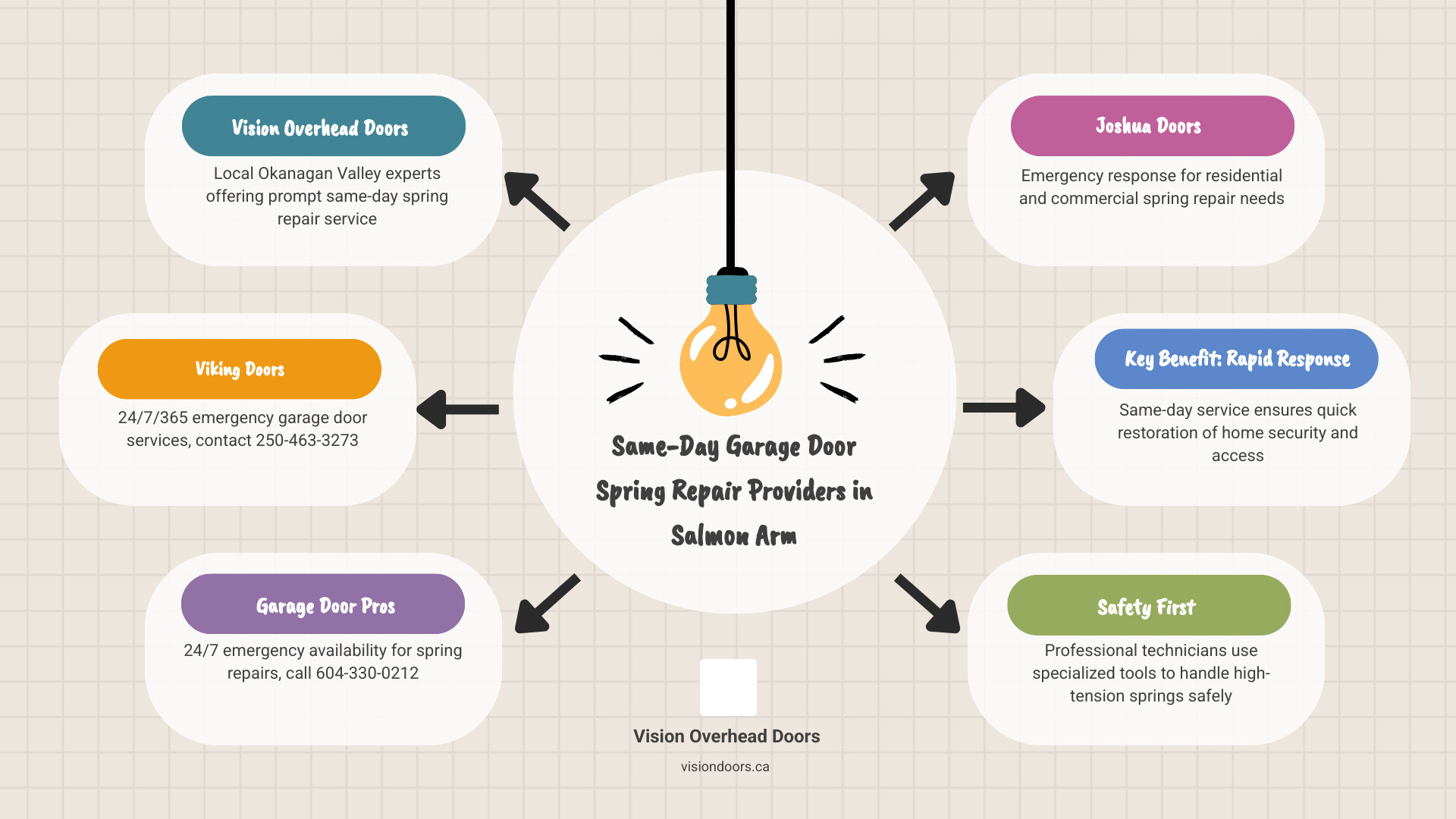 Infographic showing same-day garage door spring repair in Salmon Arm with emergency contact options - \"My garage Infographic highlighting same-day garage door spring repair providers in Salmon Arm, featuring Vision Overhead Doors and other local services, emphasizing rapid response and safety in garage door repairs.