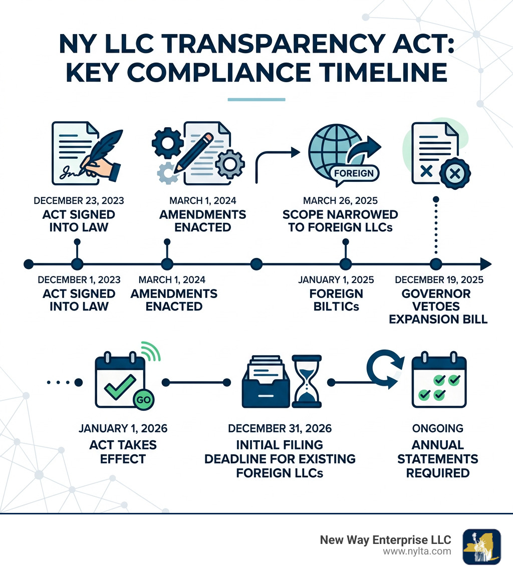 Infographic showing NYLTA compliance timeline: December 23, 2023 - Act signed into law; March 1, 2024 - Amendments enacted; March 26, 2025 - FinCEN rule narrows scope to foreign LLCs; December 19, 2025 - Governor vetoes expansion bill; January 1, 2026 - Act takes effect; December 31, 2026 - Initial filing deadline for existing foreign LLCs; Ongoing - Annual statements required - ny llc transparency act 2025 infographic 