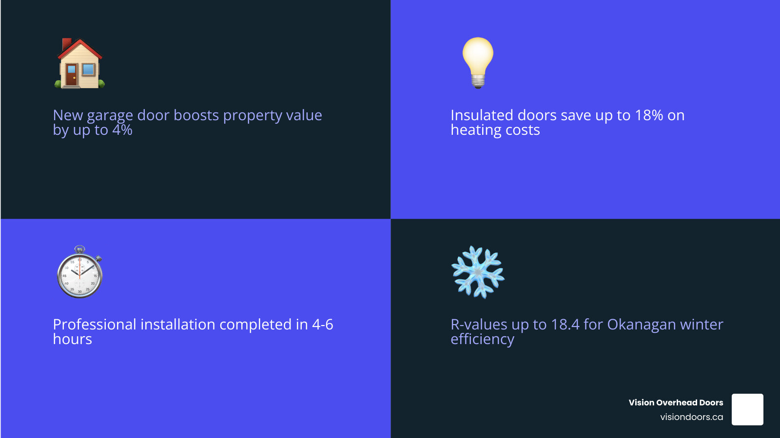 Infographic showing key benefits and components of residential garage door installation in Kelowna BC - residential garage Infographic highlighting benefits of residential garage door installation, featuring property value increase, energy savings from insulated doors, quick professional installation timeframe, and thermal efficiency ratings for Okanagan winters.