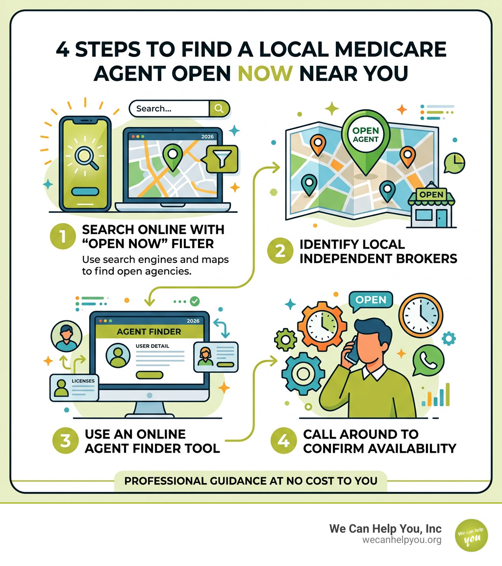 Infographic showing 4 steps to find a local Medicare agent open now near you - medicare insurance agents near me open now
