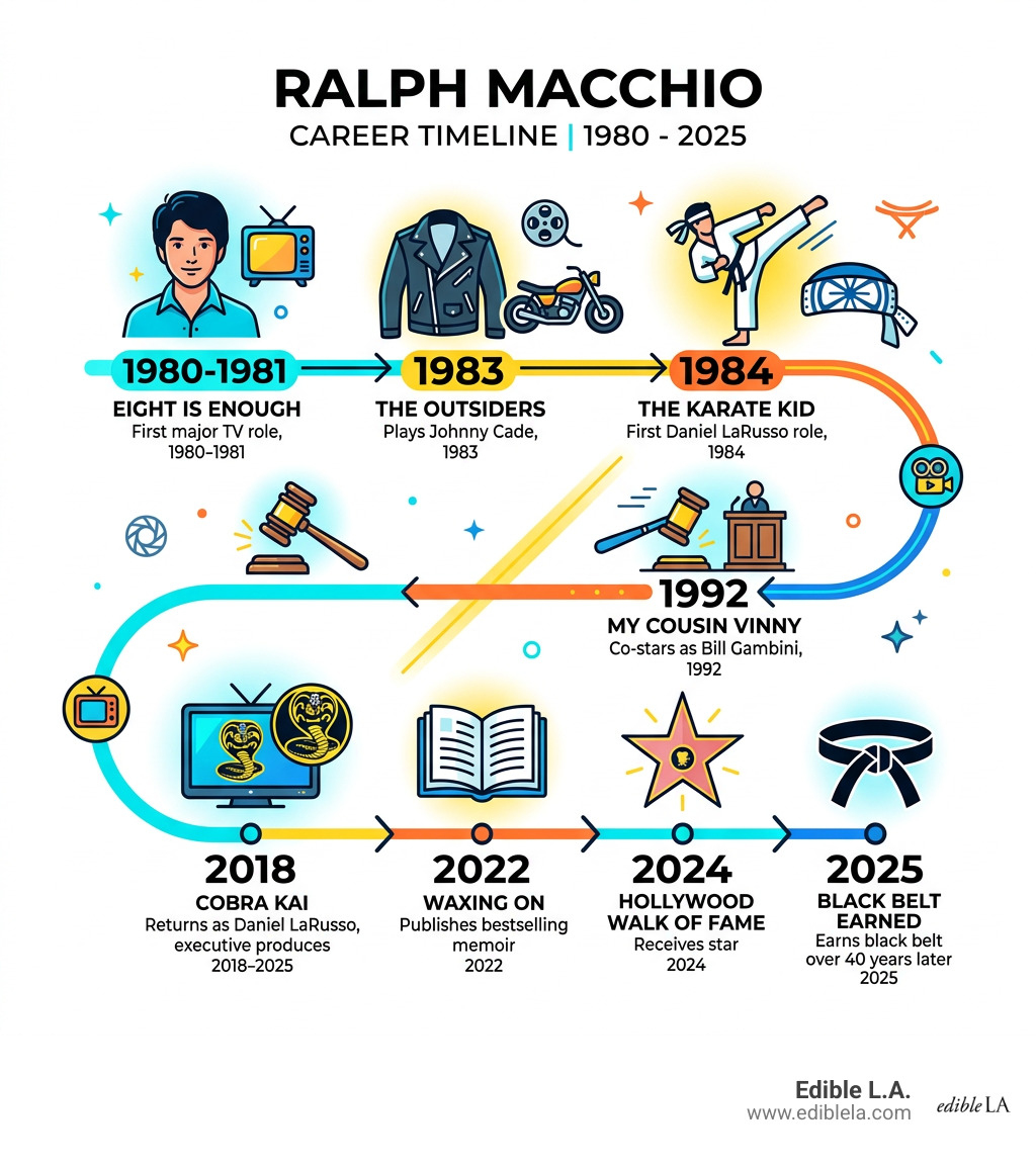 Ralph Macchio career timeline from 1980 to 2025 with key milestones - ralph macchio infographic 