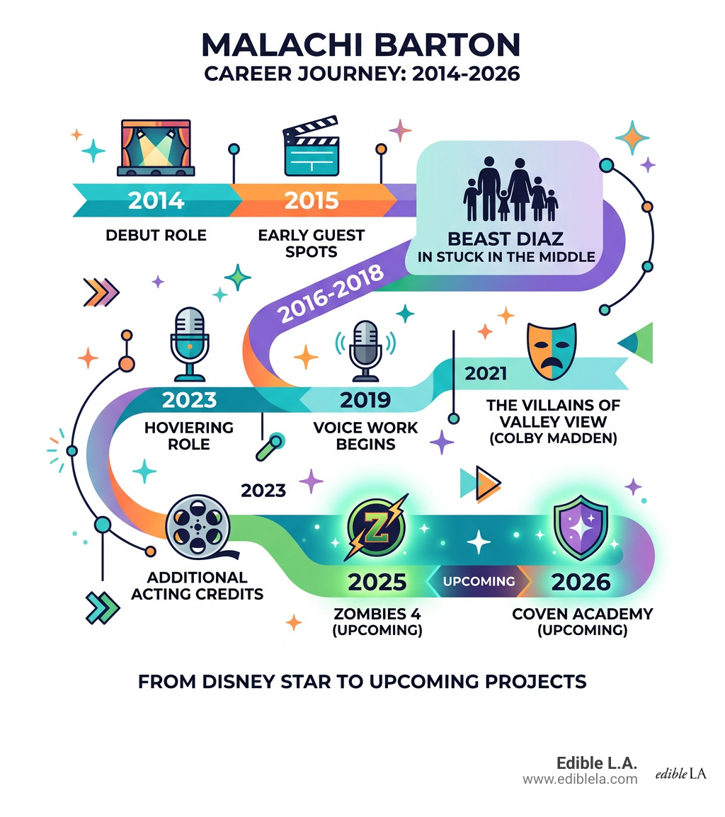 Malachi Barton career timeline infographic from 2014 debut to 2026 upcoming projects - malachi barton infographic 