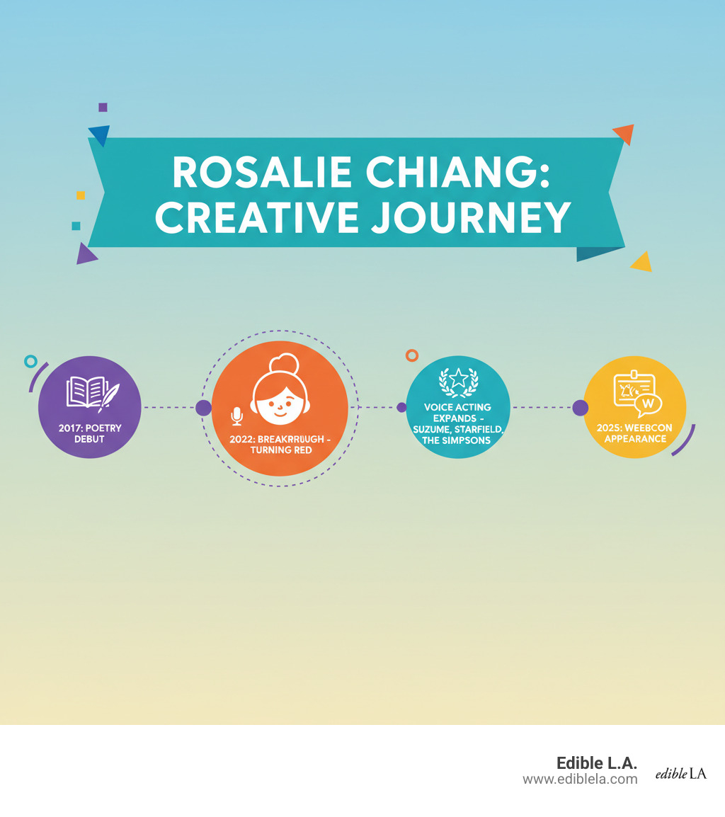 Rosalie Chiang career timeline infographic from 2017 poetry debut to 2025 WeebCon appearance - rosalie chiang infographic 