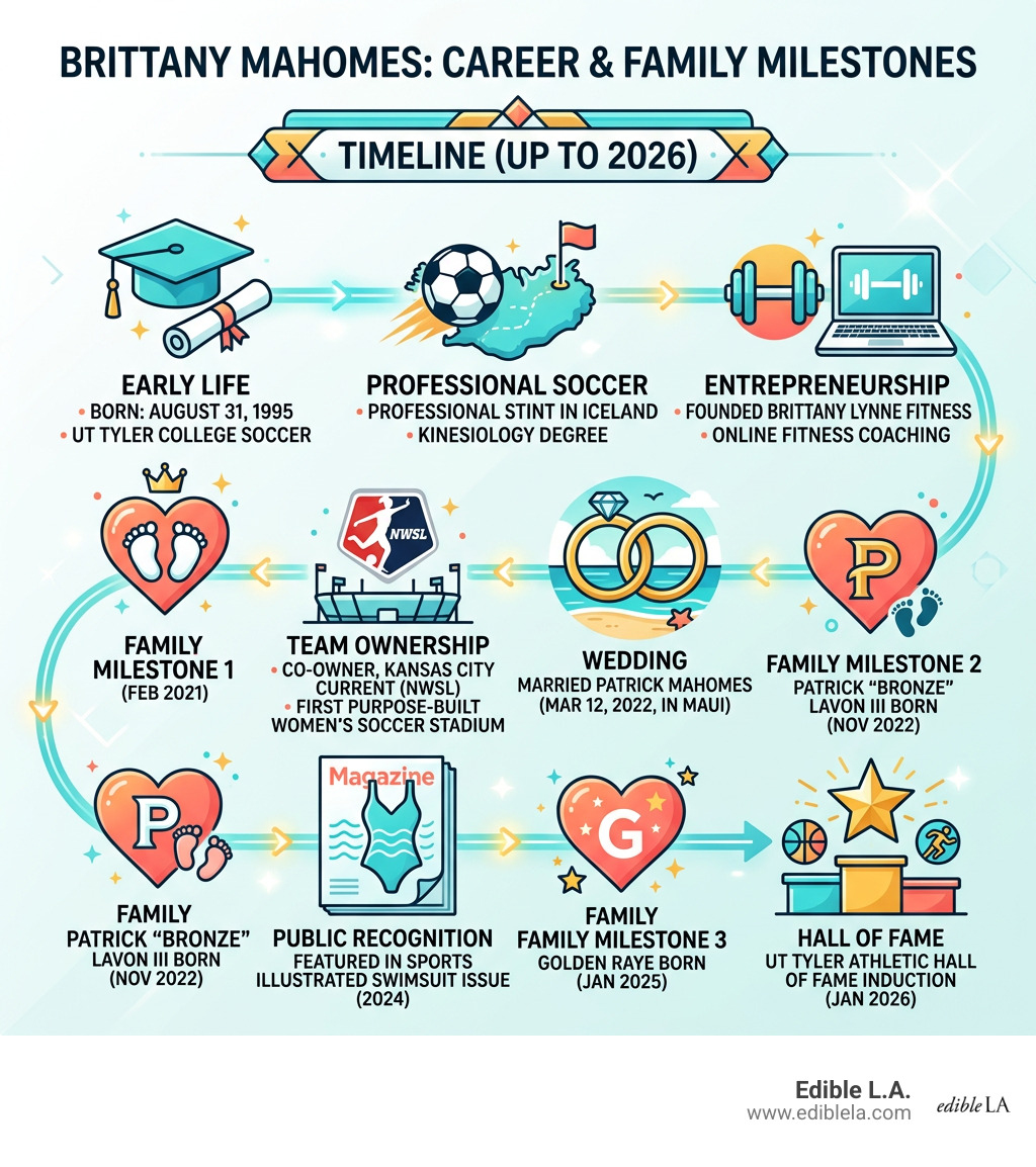 Brittany Mahomes career and family milestones timeline infographic - brittany mahomes infographic Brittany Mahomes career and family milestones timeline infographic - brittany mahomes infographic