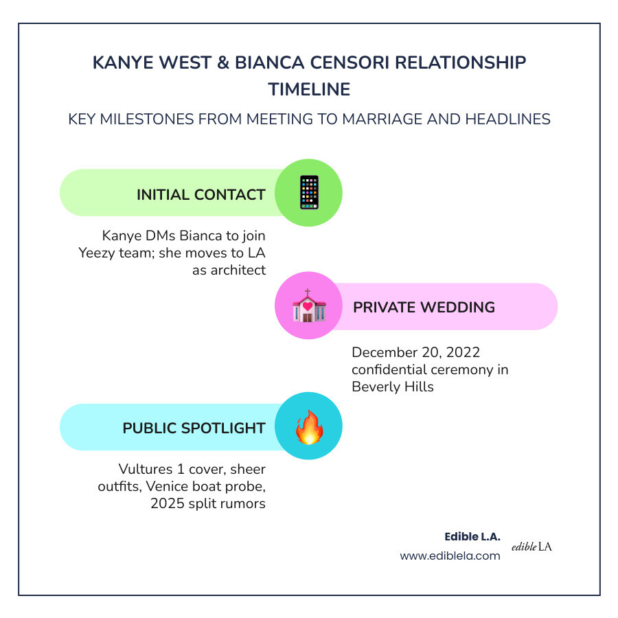Bianca Censori and Kanye West relationship timeline infographic -  kanye west wife infographic