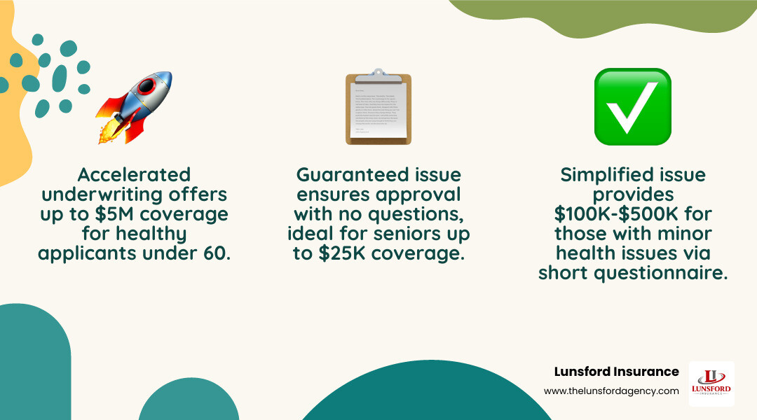 Comparison table of no-exam life insurance types including coverage limits and approval speed - quick issue life insurance Comparison table of no-exam life insurance types including coverage limits and approval speed - quick issue life insurance