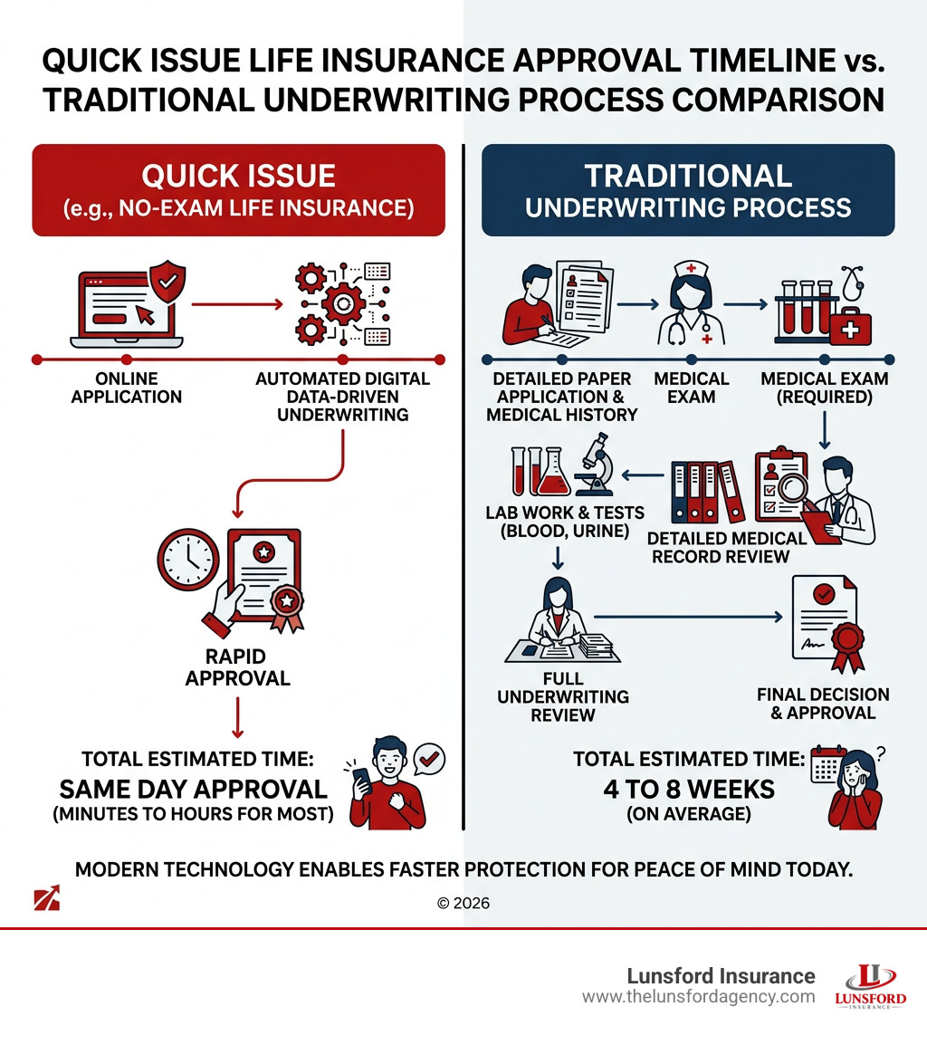 Quick issue life insurance approval timeline vs. traditional underwriting process comparison - quick issue life insurance Quick issue life insurance approval timeline vs. traditional underwriting process comparison - quick issue life insurance