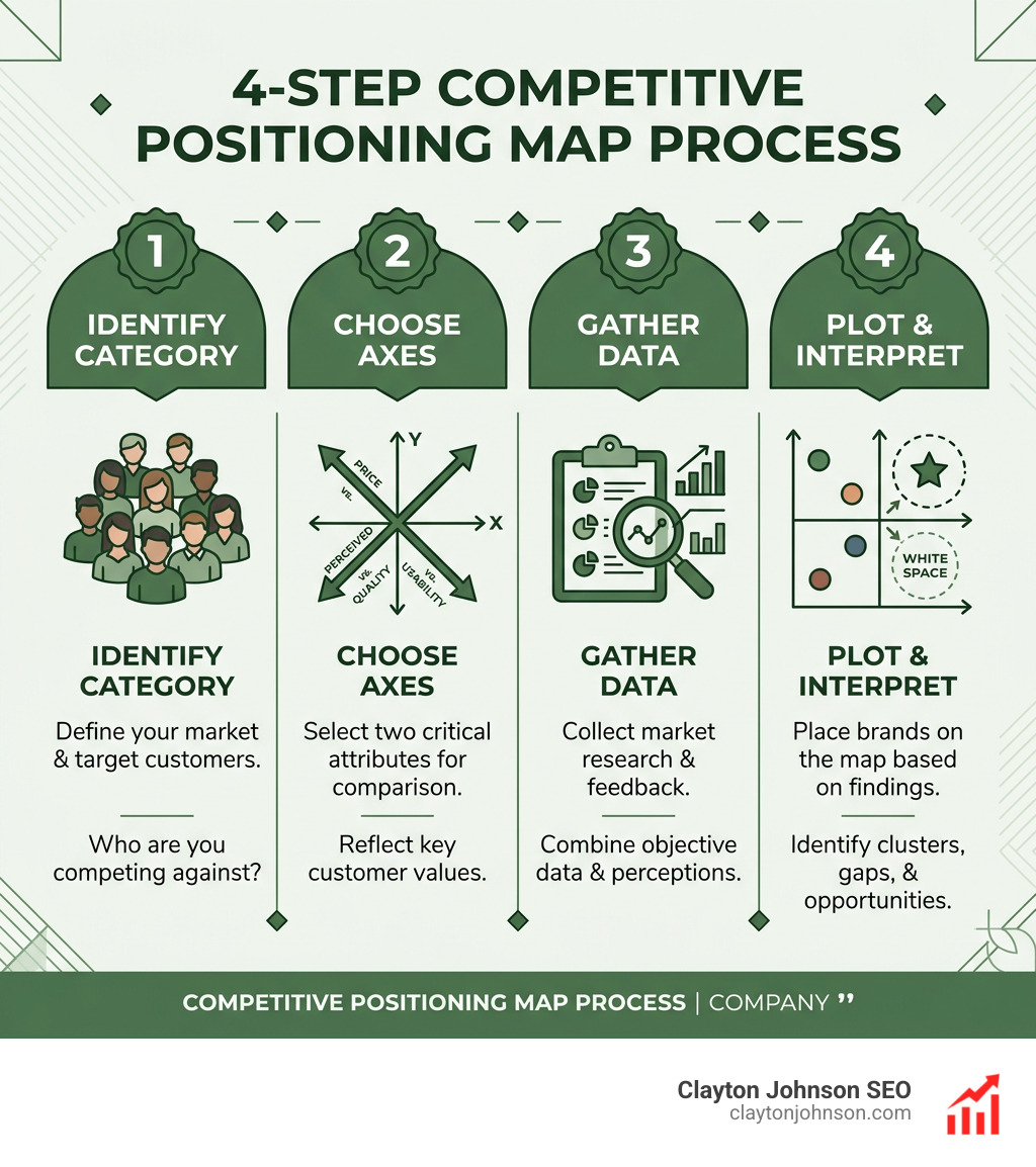 4-step competitive positioning map process: identify category, choose axes, gather data, plot and interpret - competitive