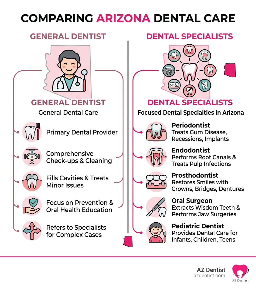 Infographic showing the difference between general dentists and dental specialists in Arizona - Arizona dental specialists Infographic showing the difference between general dentists and dental specialists in Arizona - Arizona dental specialists