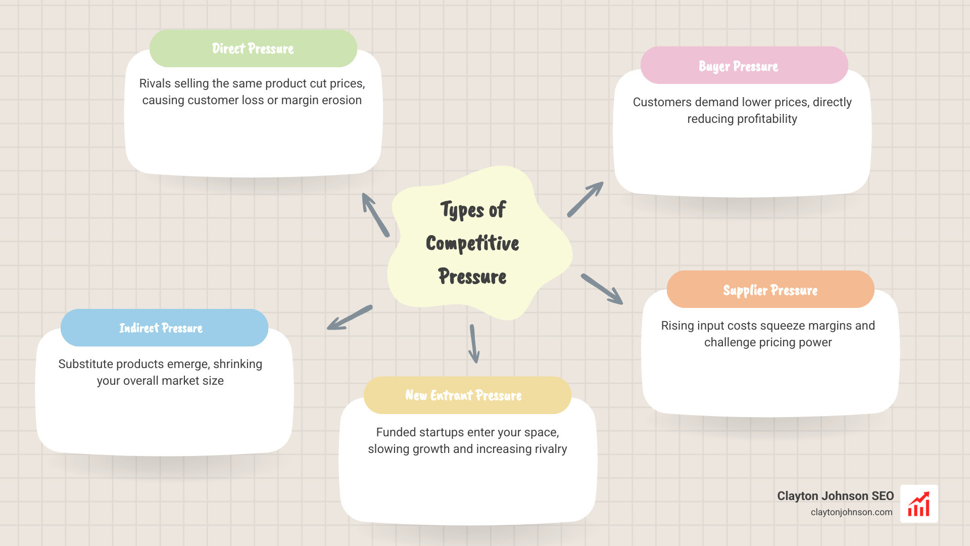 infographic showing types of competitive pressure and their effects on business growth, pricing, and customer retention