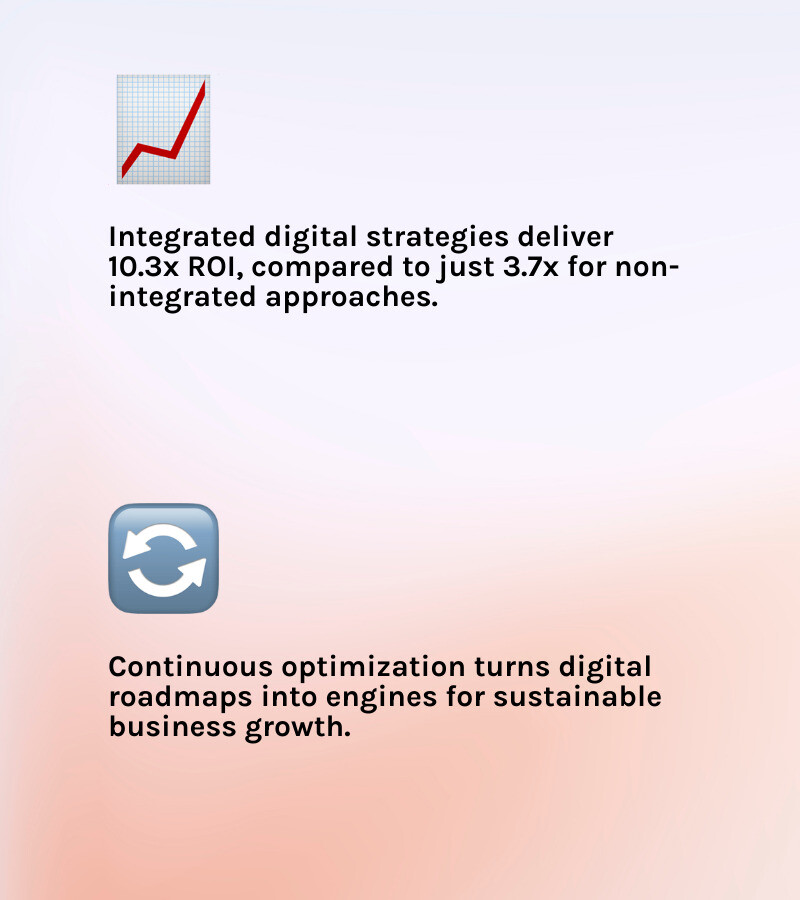 Infographic showing the 10.3x ROI increase for integrated digital strategies versus 3.7x for non-integrated ones - best