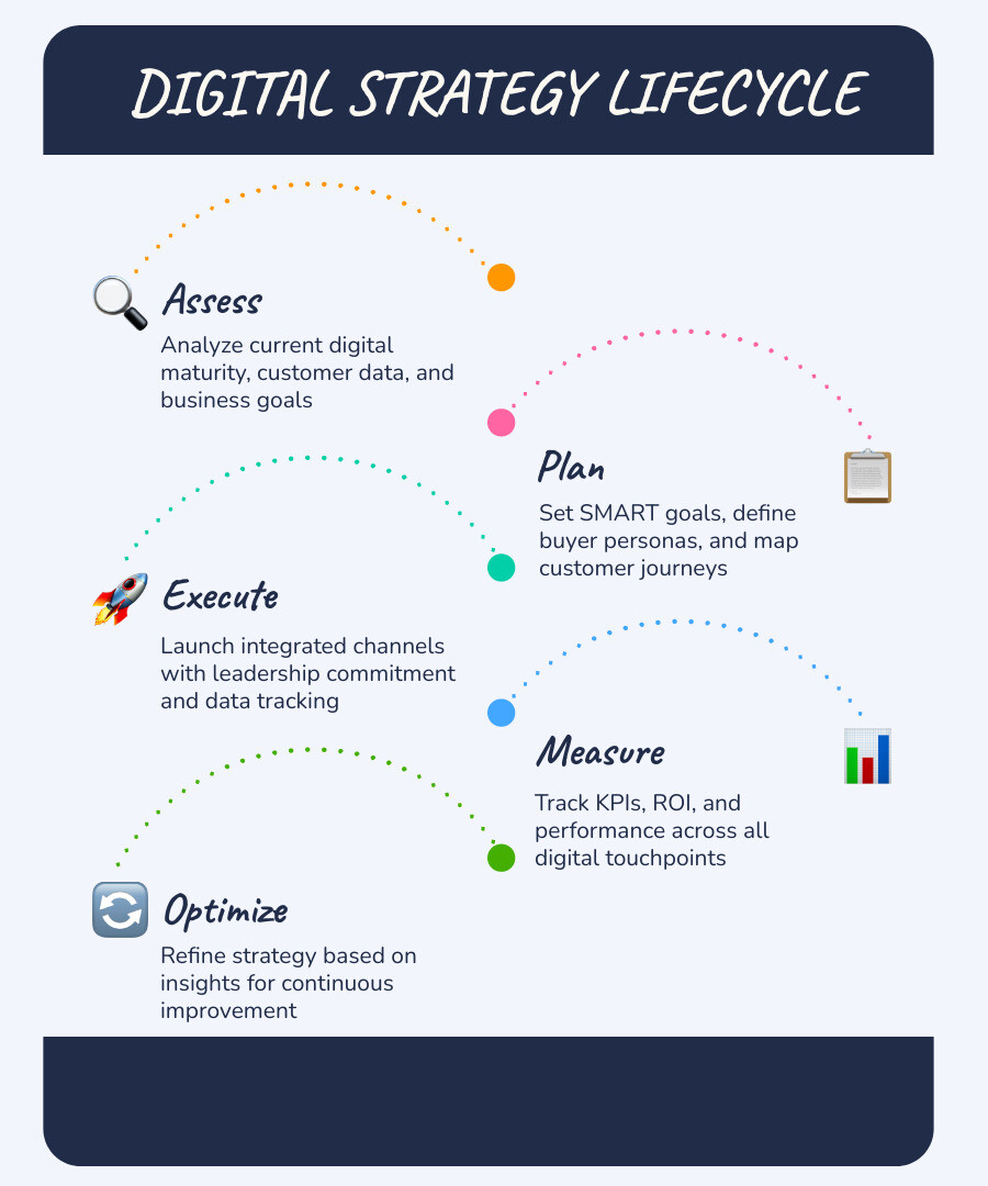 Digital strategy lifecycle infographic showing phases: Assess, Plan, Execute, Measure, Optimize - best digital strategy