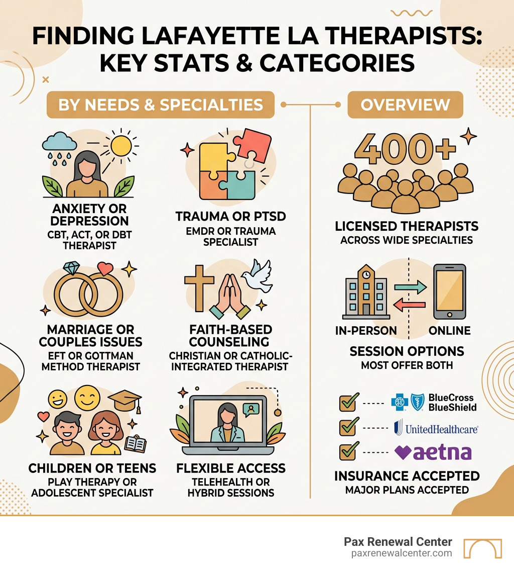 Key stats and categories for finding lafayette la therapists infographic - lafayette la therapists infographic 