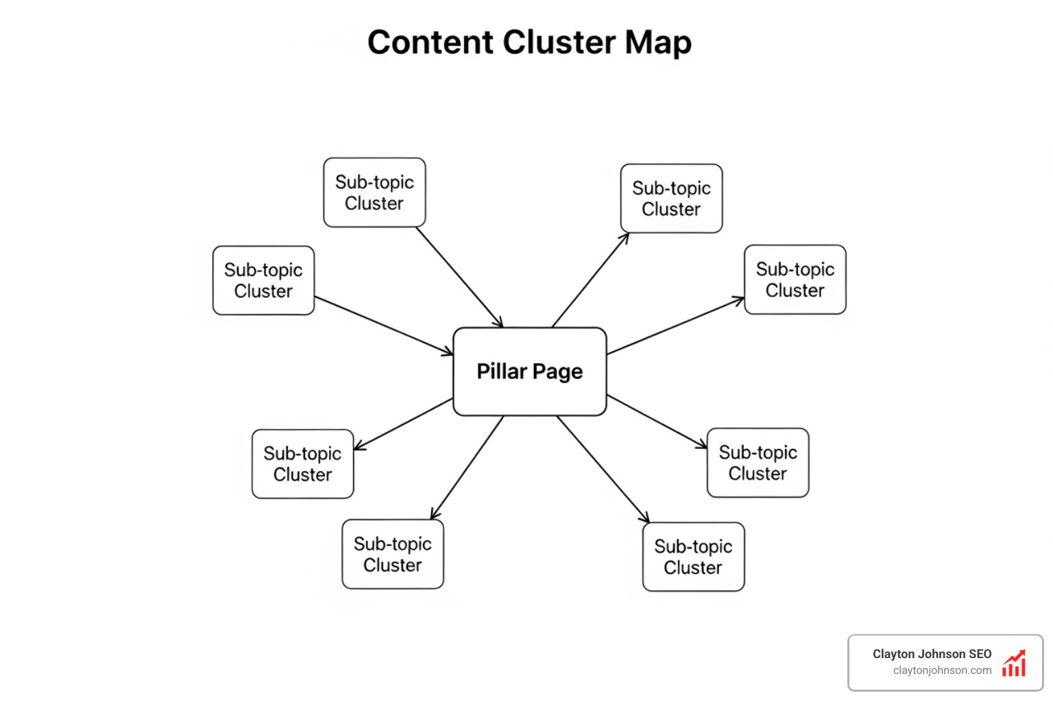 Content cluster map showing how pillar pages link to sub-topics to build authority - wellness coach SEO pricing