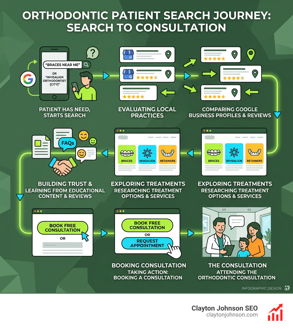 Orthodontic patient search journey from Google search to booking consultation - seo for orthodontists infographic 