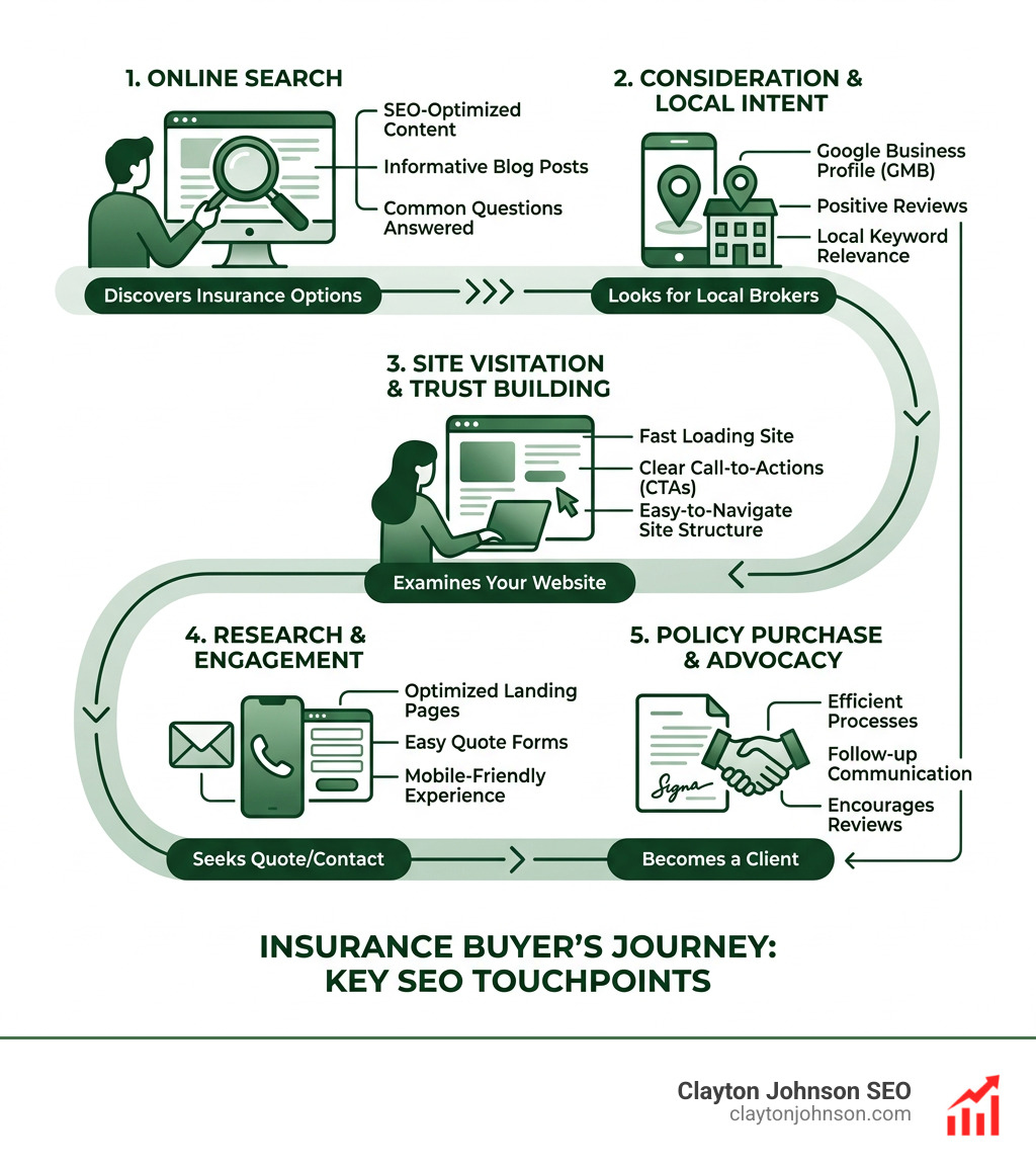 Insurance buyer's journey from online search to purchasing a policy - key SEO touchpoints - seo for insurance brokers