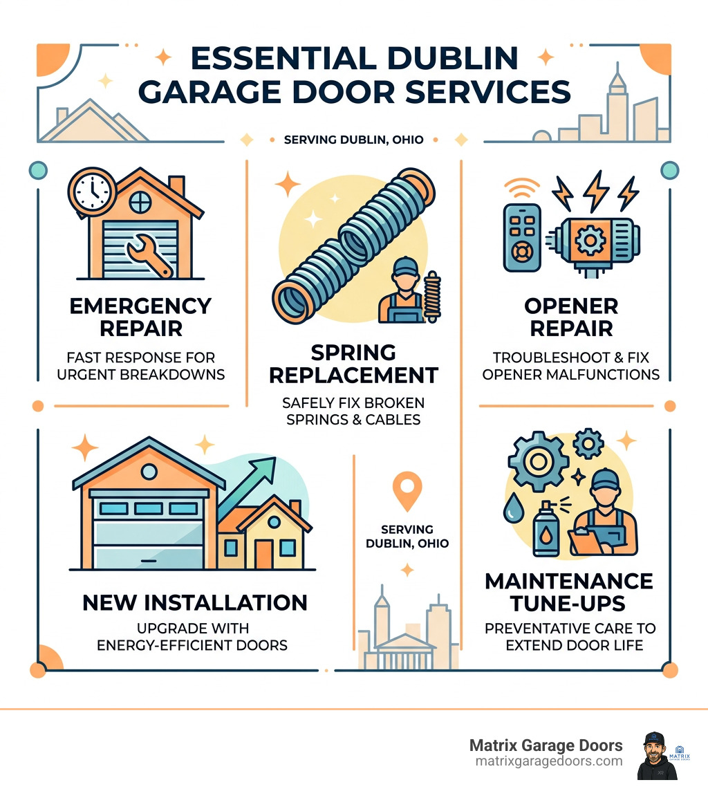 Infographic showing key Dublin garage door service options: emergency repair, spring replacement, opener repair, new