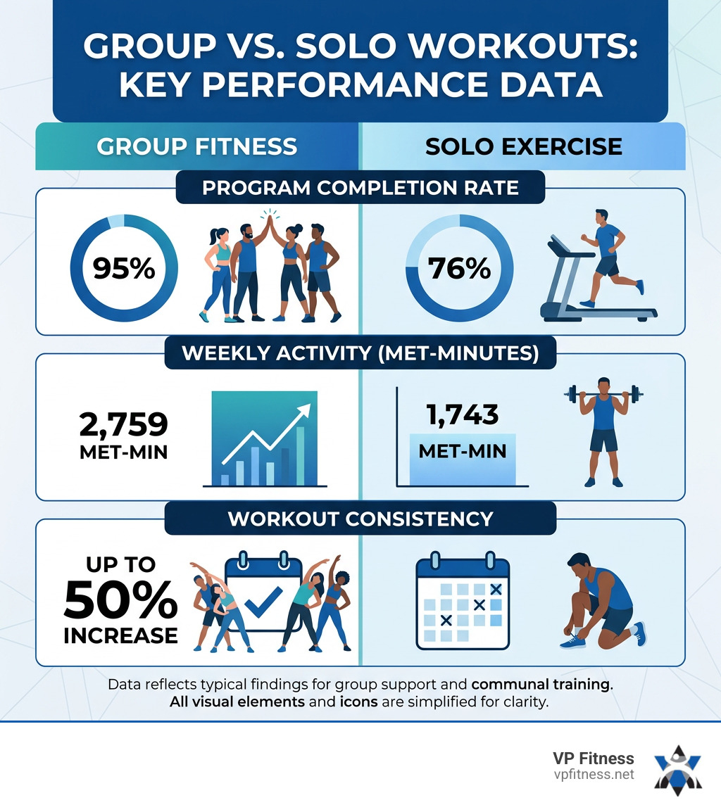 infographic comparing group vs solo workout consistency, completion rates, and MET-minutes - group fitness classes benefits infographic comparing group vs solo workout consistency, completion rates, and MET-minutes - group fitness classes benefits