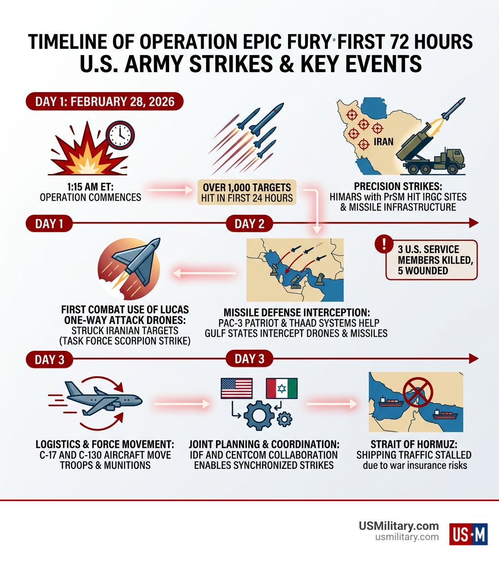 Timeline infographic of Operation Epic Fury first 72 hours of U.S. Army strikes and key events - Day Three Update on Timeline infographic of Operation Epic Fury first 72 hours of U.S. Army strikes and key events - Day Three Update on