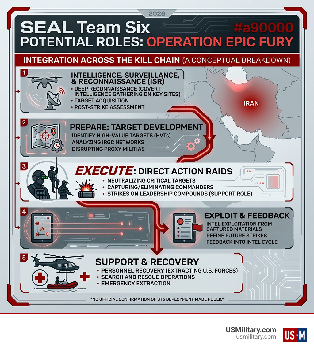 Infographic showing SEAL Team Six potential roles and kill chain integration in Operation Epic Fury - What Could Be SEAL Infographic showing SEAL Team Six potential roles and kill chain integration in Operation Epic Fury - What Could Be SEAL