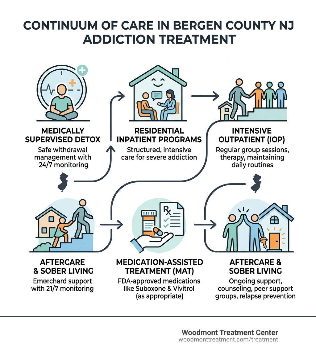 Continuum of care from detox to aftercare in Bergen County NJ addiction treatment - Addiction Treatment in Bergen County NJ