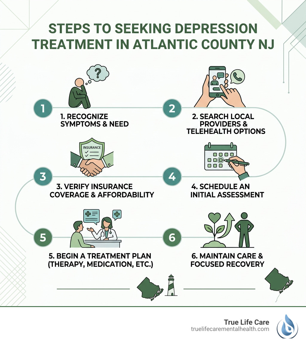 Steps to seeking depression treatment in Atlantic County NJ infographic - Depression Treatment In Atlantic County NJ