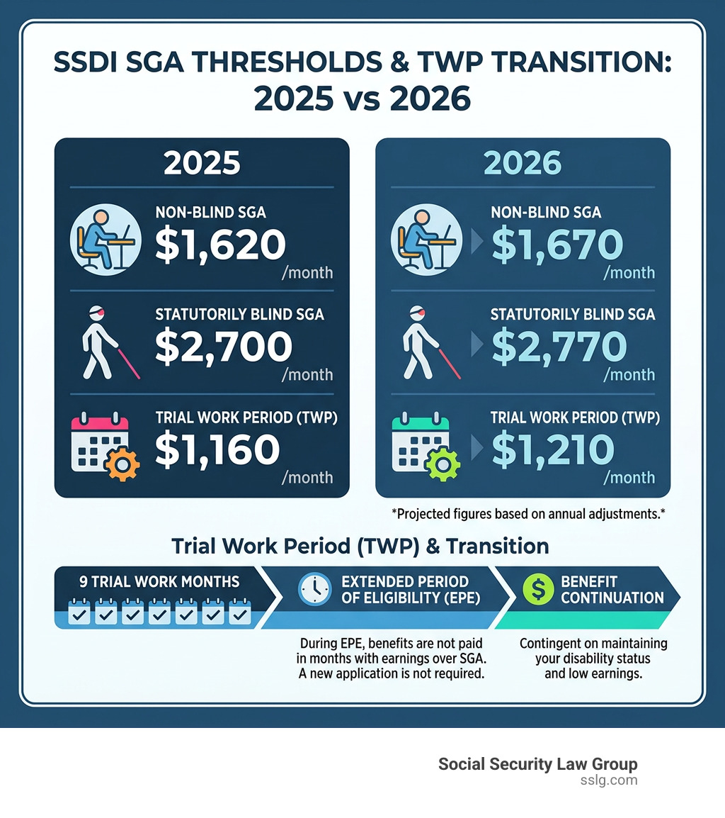 Infographic showing 2025 vs 2026 SSDI SGA thresholds and Trial Work Period transition rules - ssdi sga 2025 infographic 