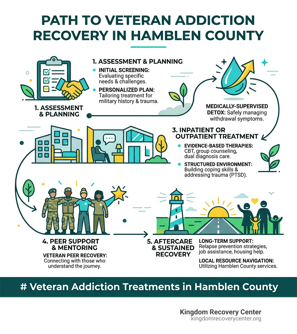 infographic showing path to veteran addiction recovery in Hamblen County from assessment to aftercare - Veteran Addiction