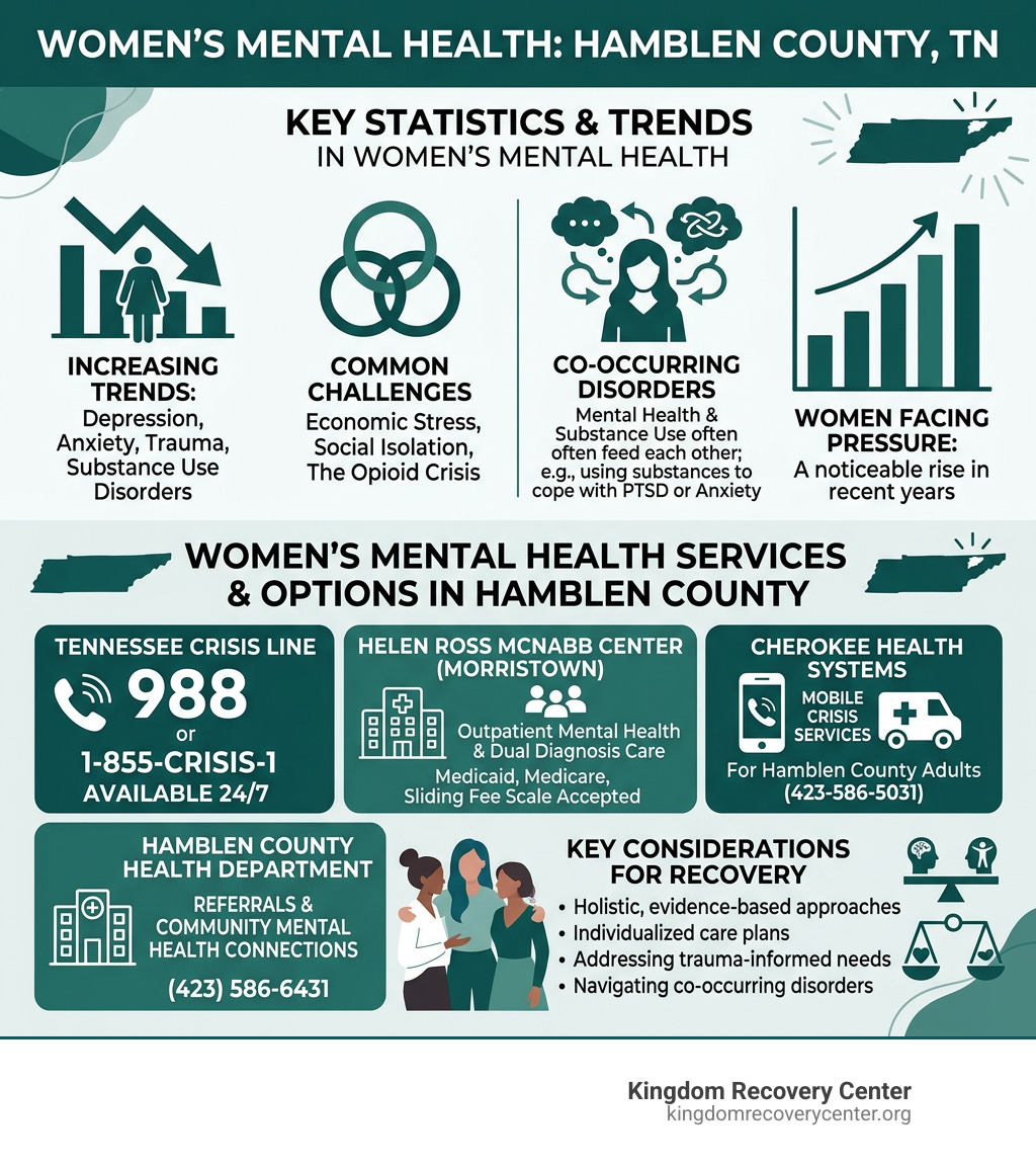 Infographic showing women's mental health statistics and key service options in Hamblen County TN - Women's mental health