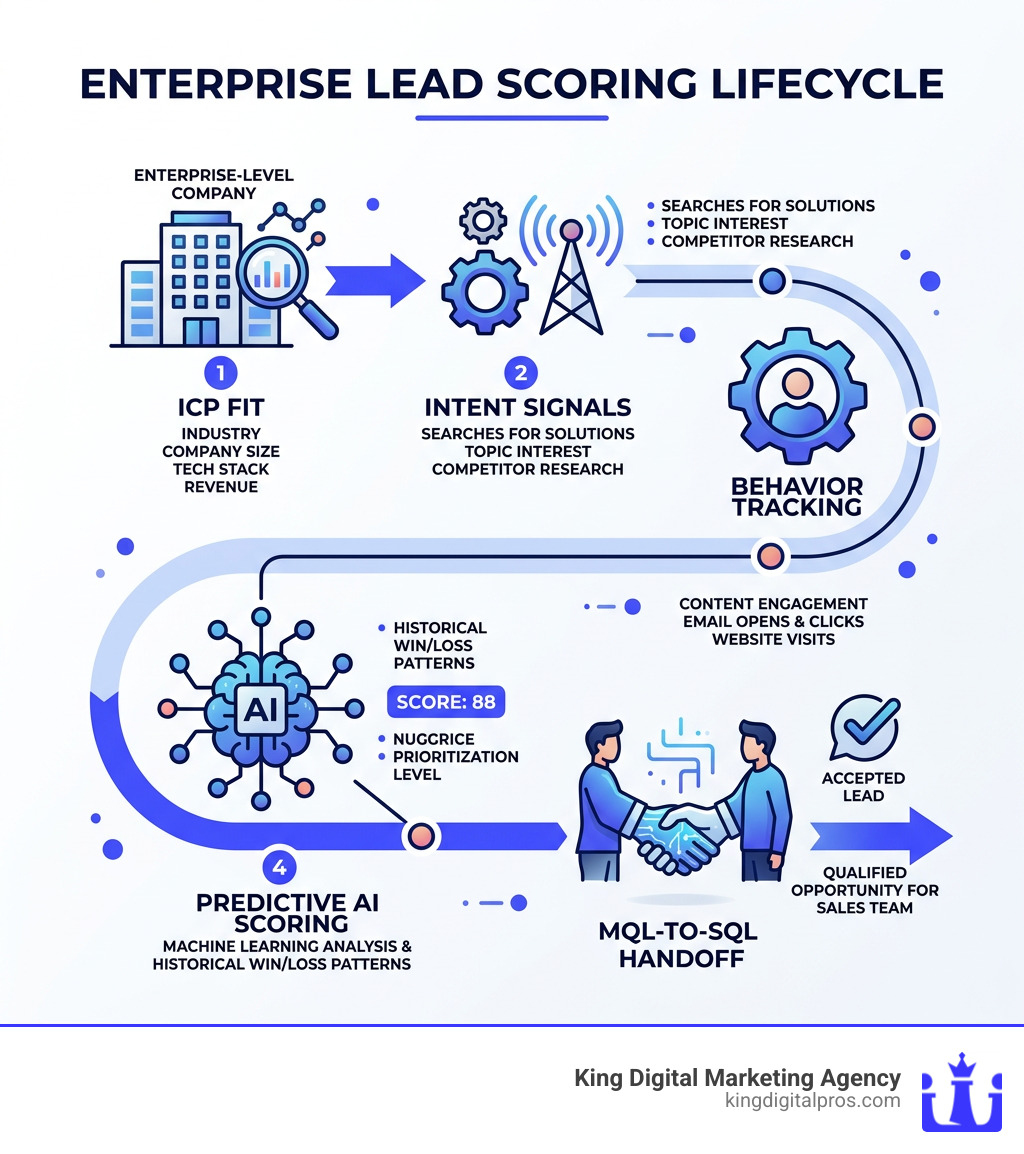 Enterprise Lead Scoring Lifecycle Infographic: Icp Fit, Intent Signals, Behavior, Predictive Ai, Mql-To-Sql Handoff
