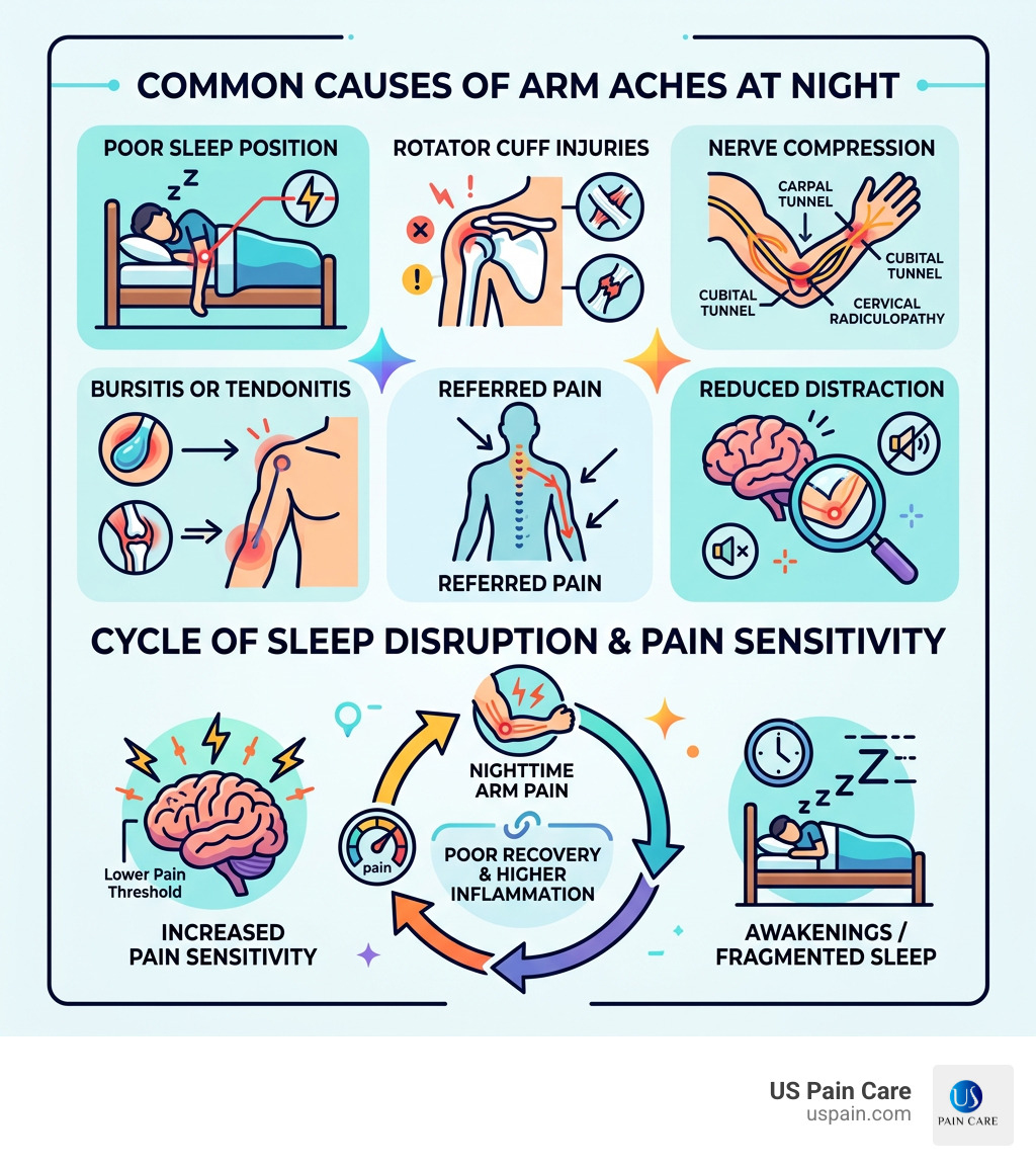 Infographic showing common causes of arm aches at night and the cycle of sleep disruption and pain sensitivity - arm aches