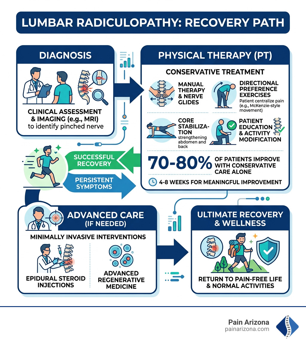 Infographic showing lumbar radiculopathy recovery path: diagnosis to PT to advanced care if needed - lumbar radiculopathy